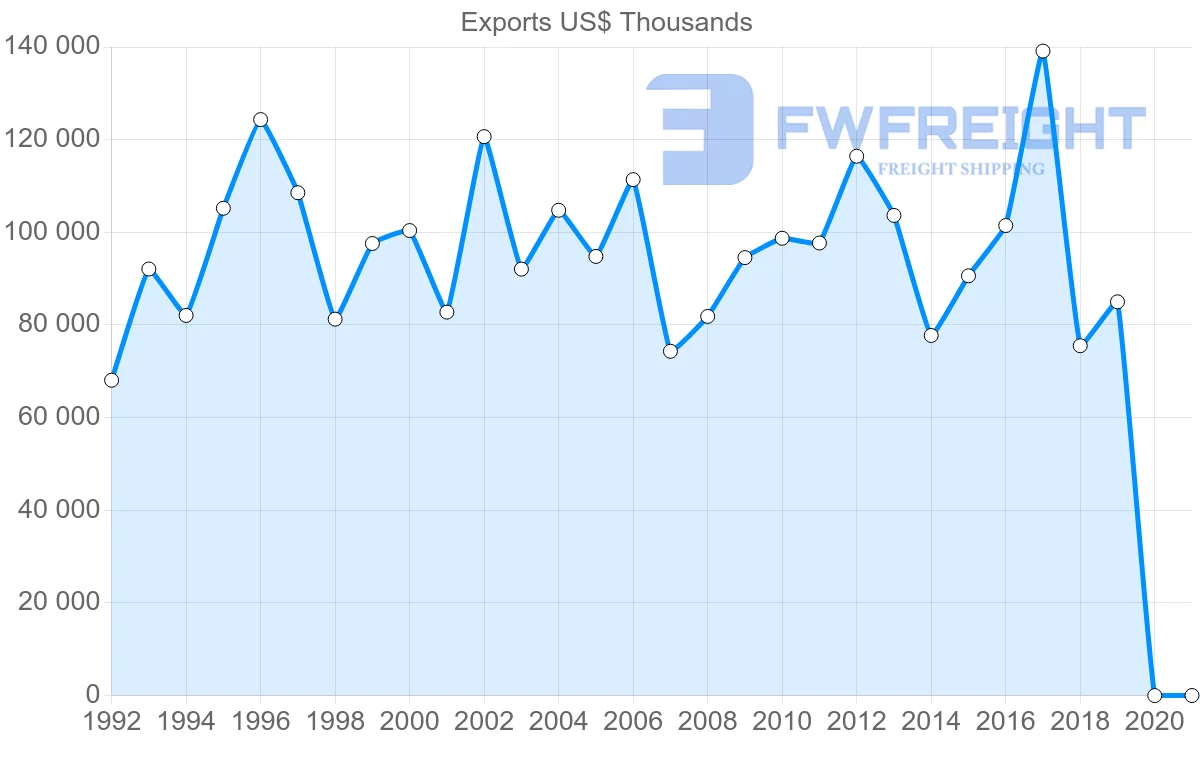 Shipping company from United Kingdom to Guatemala