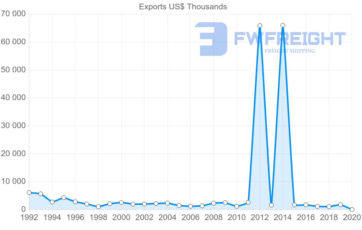 Shipping company from United Kingdom to Guinea-Bissau