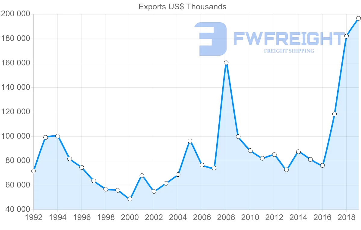 Shipping company from United Kingdom to Guyana