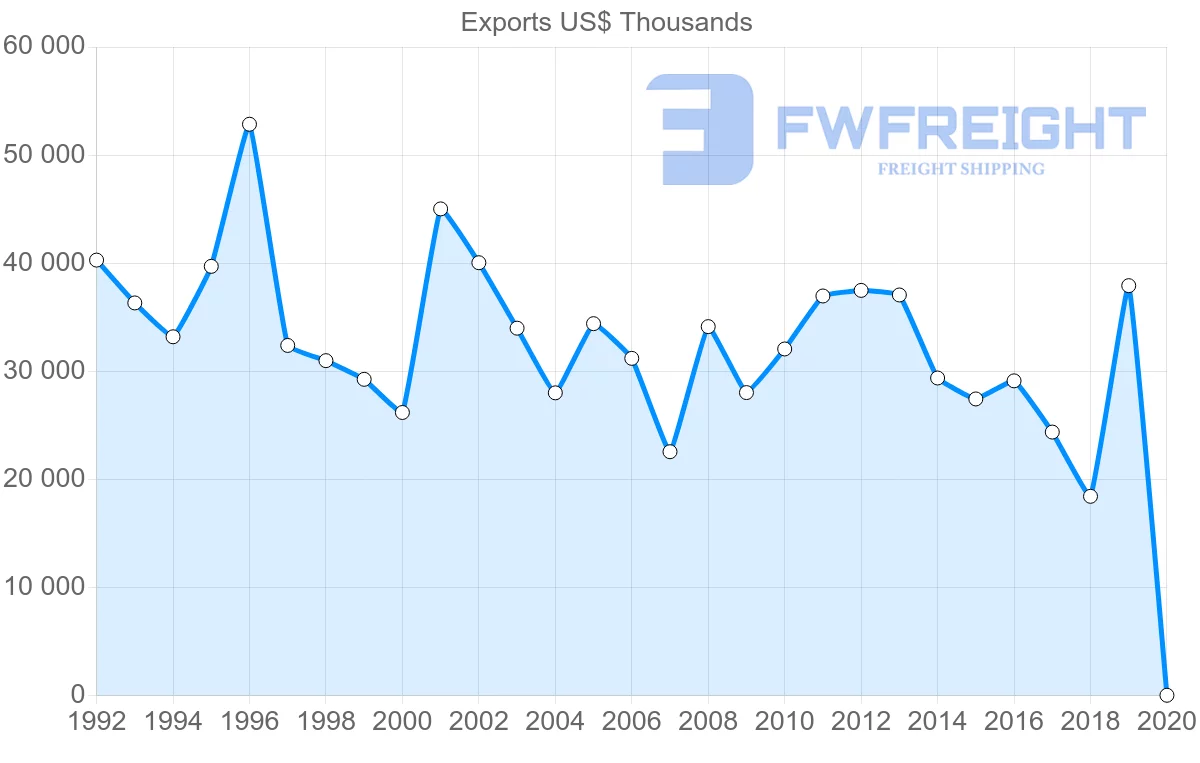 Shipping company from United Kingdom to Honduras