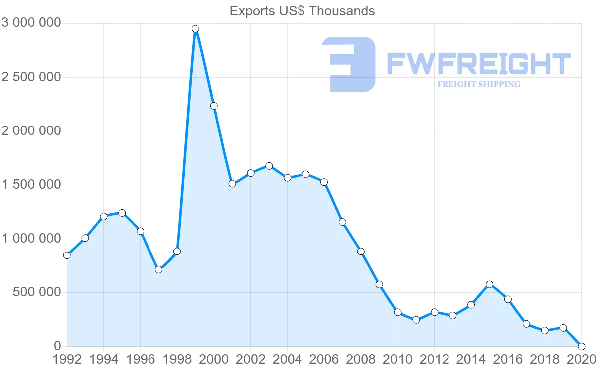 Shipping company from United Kingdom to Iran