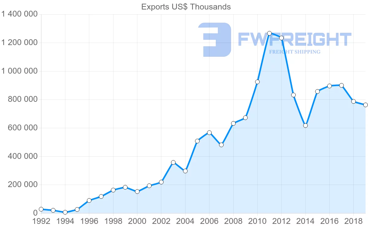 Shipping company from United Kingdom to Iraq
