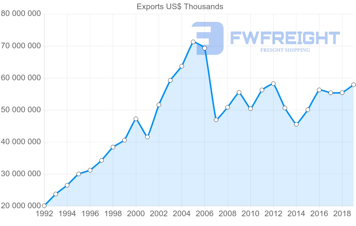 Shipping company from United Kingdom to Ireland