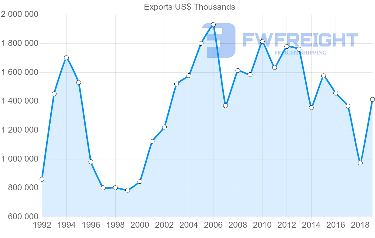 Shipping company from United Kingdom to Kuwait