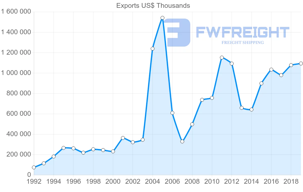 Shipping company from United Kingdom to Latvia