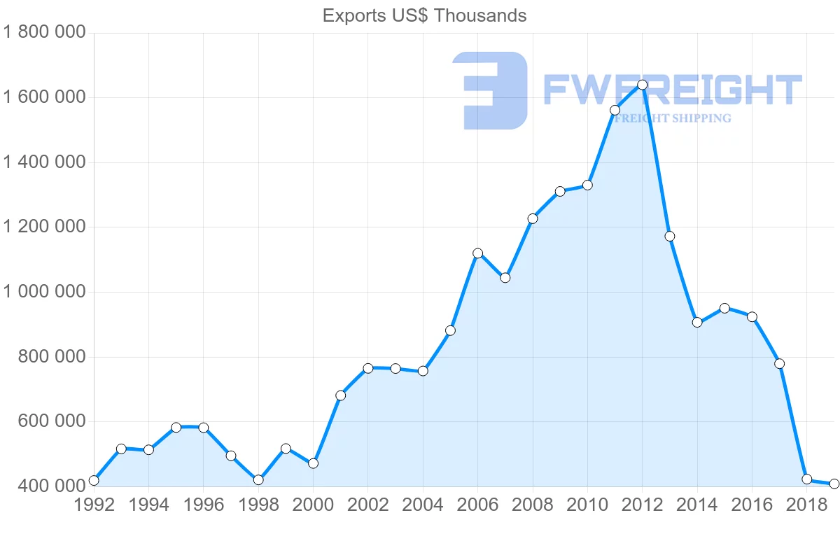 Shipping company from United Kingdom to Lebanon