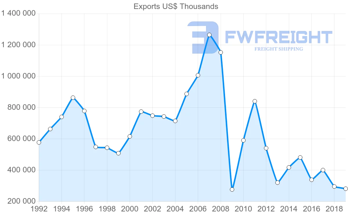 Shipping company from United Kingdom to Libya