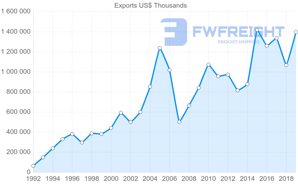 Shipping company from United Kingdom to Lithuania