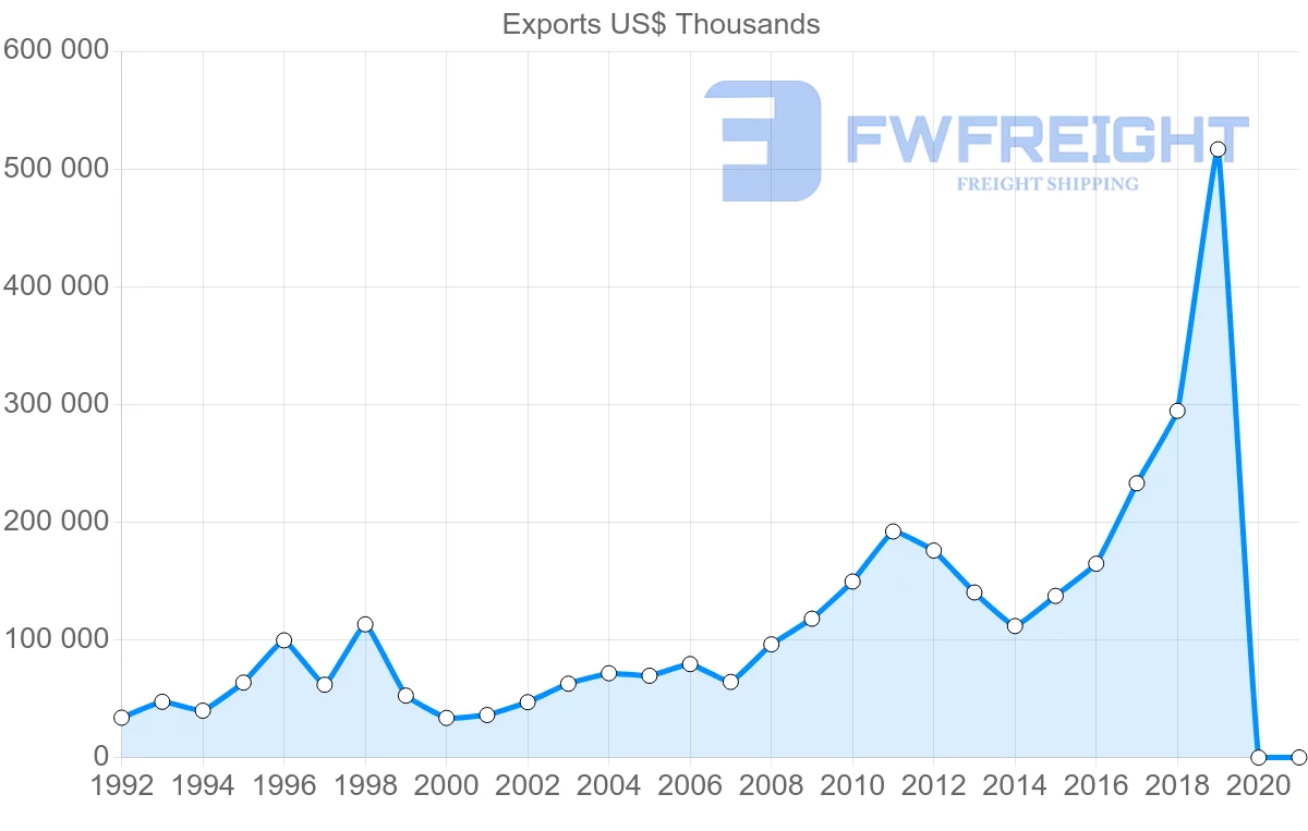 Shipping company from United Kingdom to Macao