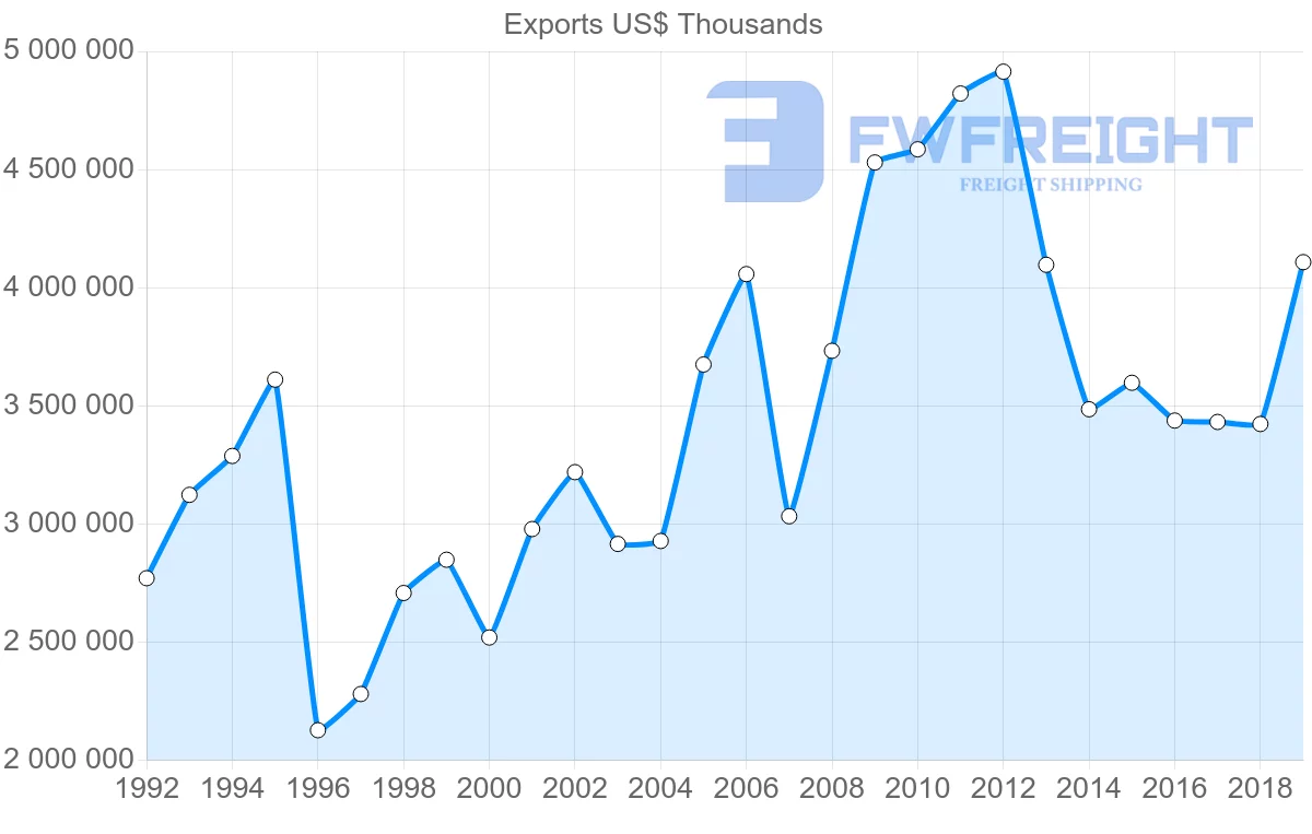 Shipping company from United Kingdom to Malaysia