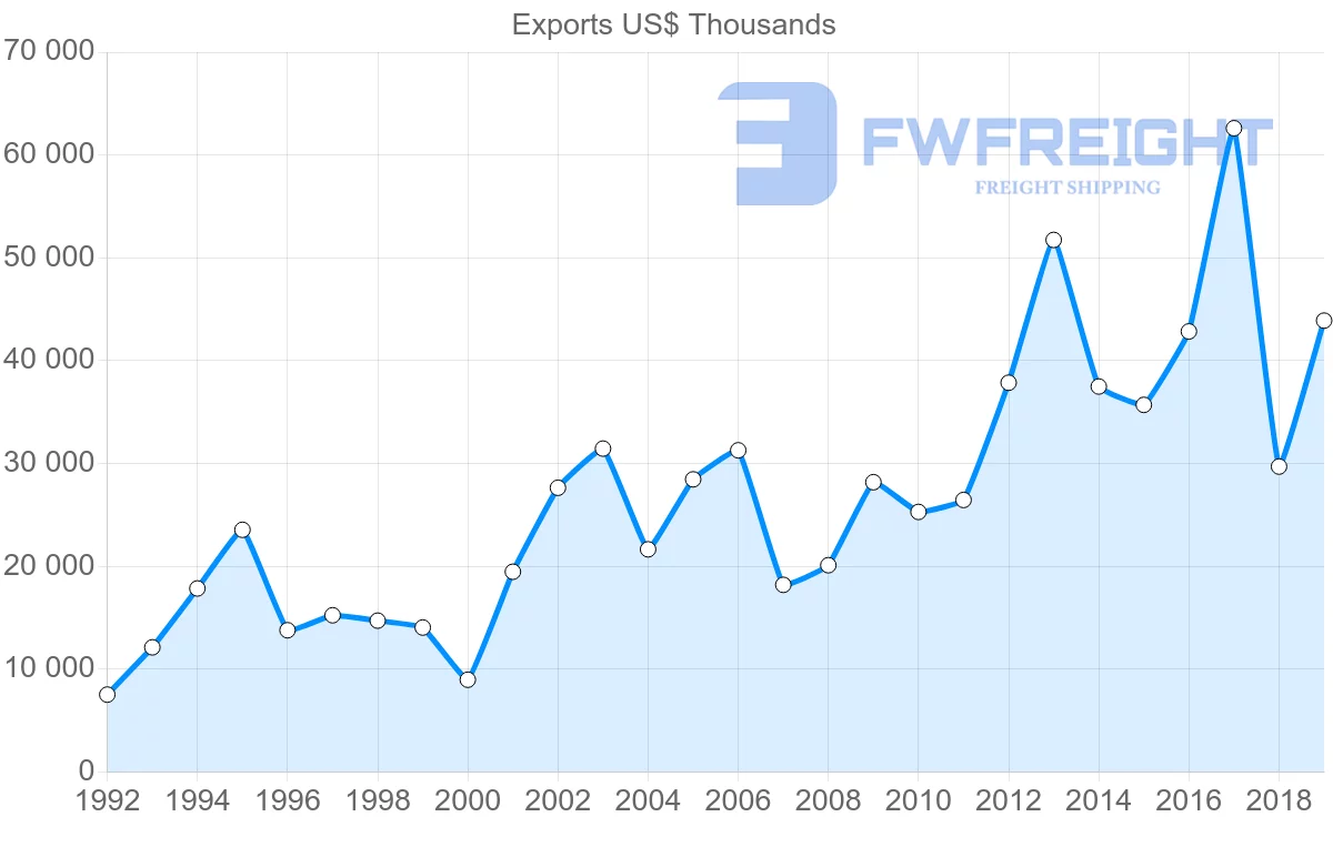 Shipping company from United Kingdom to Maldives