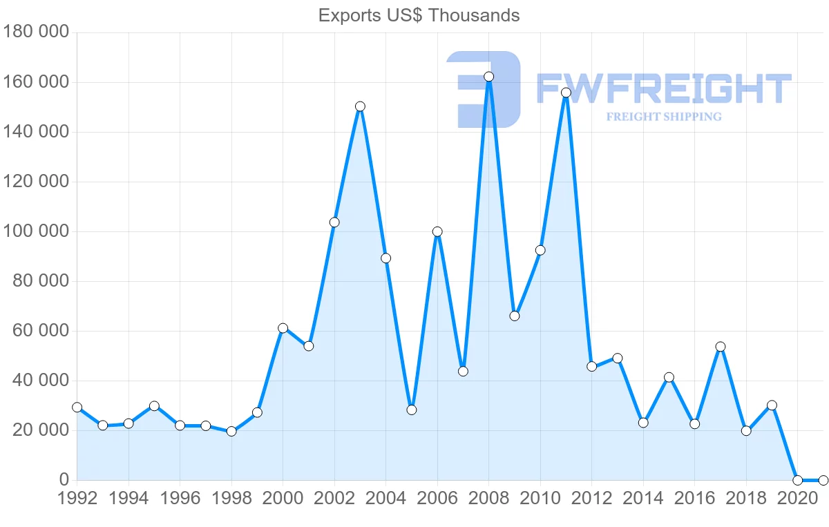 Shipping company from United Kingdom to Mauritania