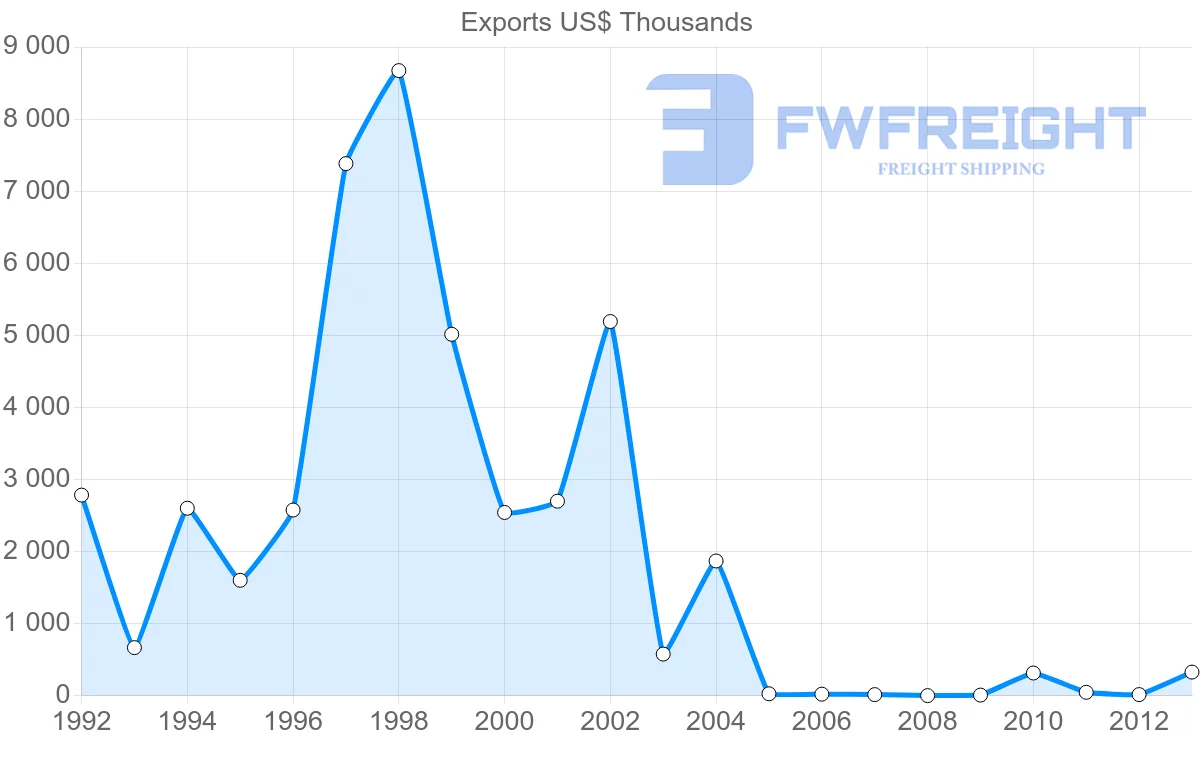 Shipping company from United Kingdom to Mayotte