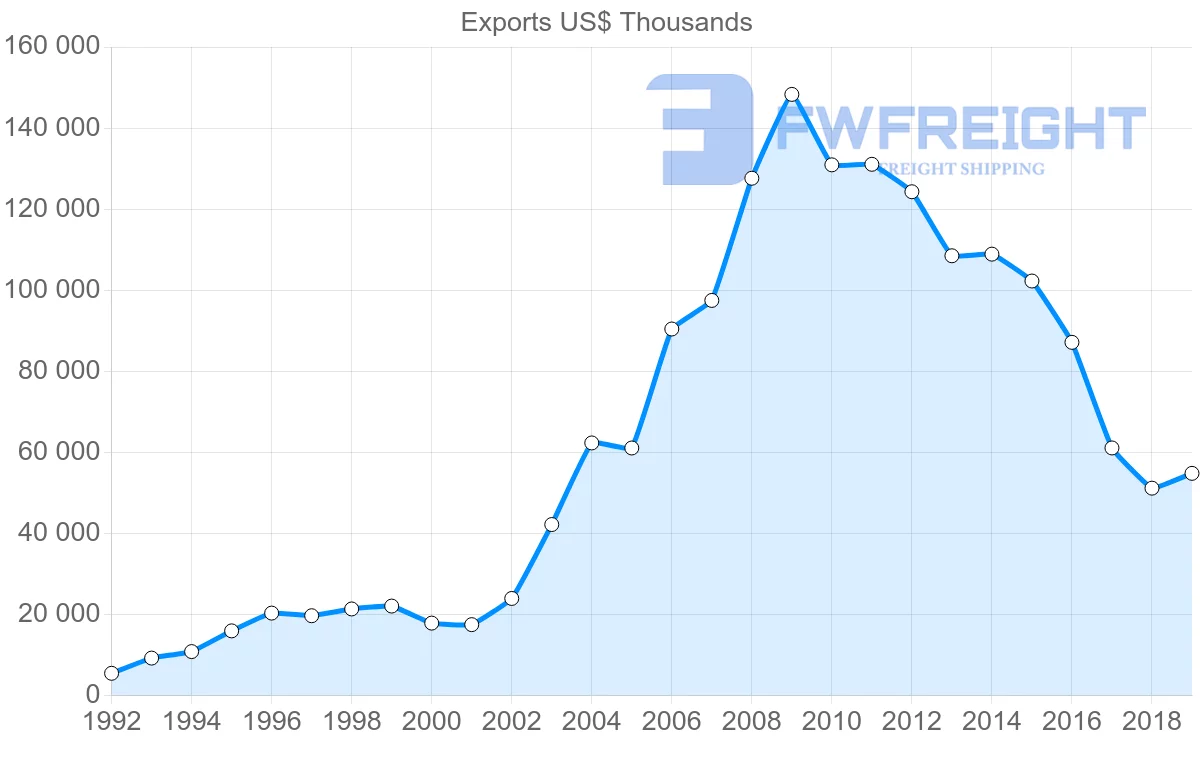 Shipping company from United Kingdom to Moldova