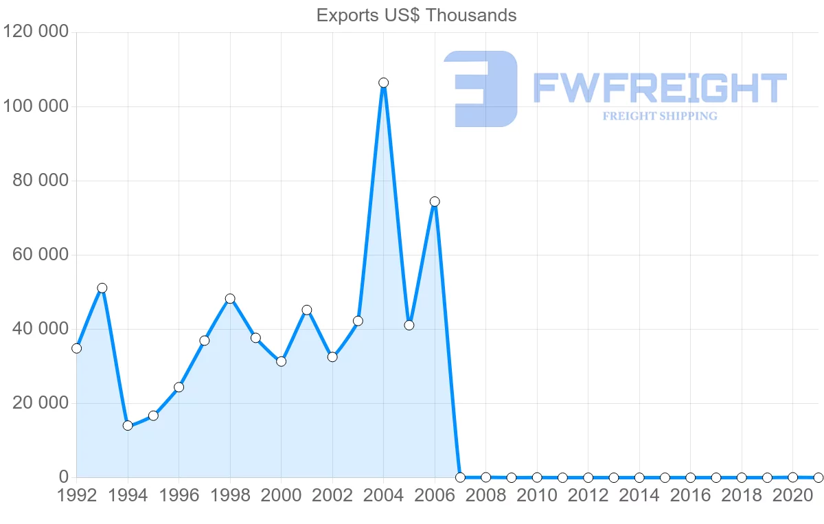 Shipping company from United Kingdom to Montenegro