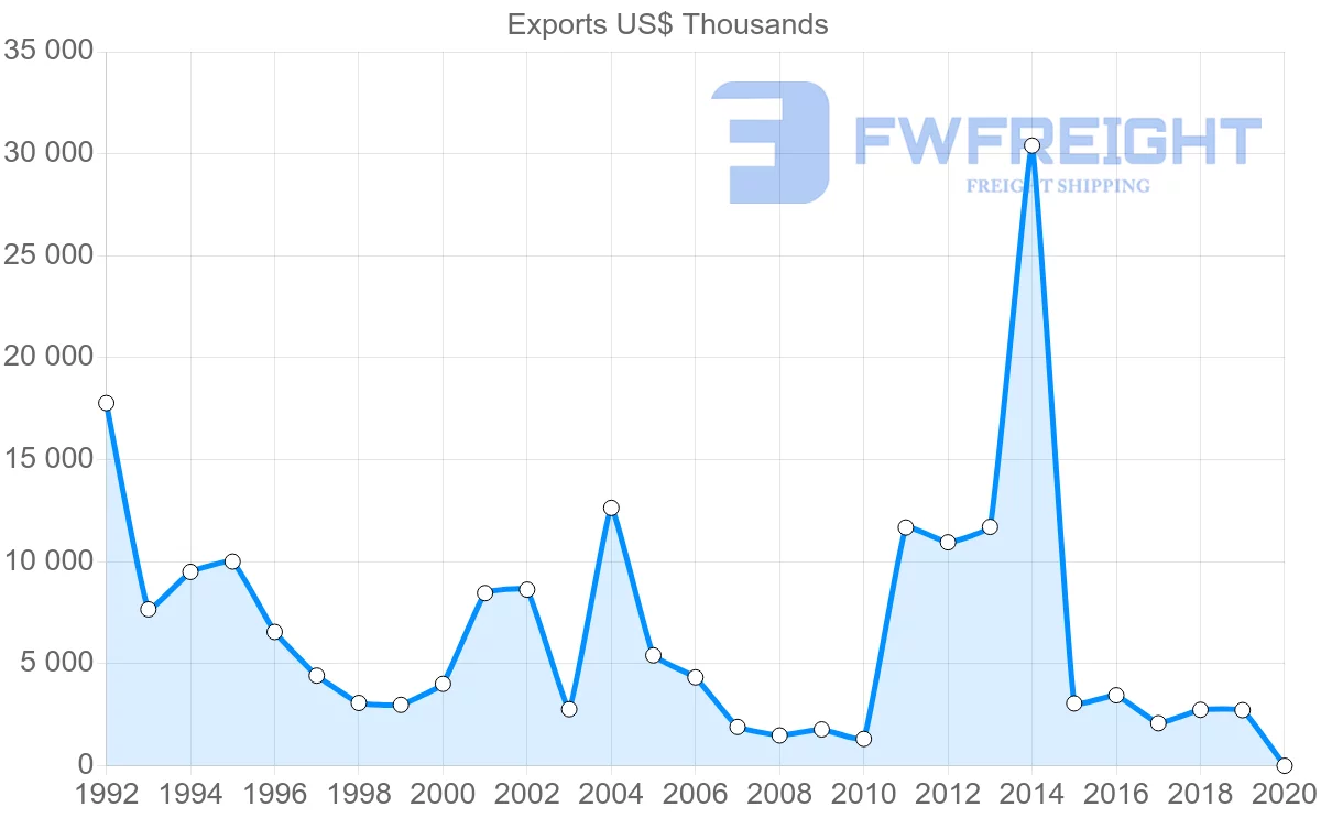 Shipping company from United Kingdom to Montserrat