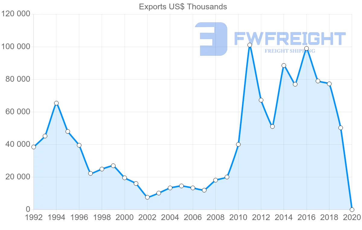 Shipping company from United Kingdom to Myanmar