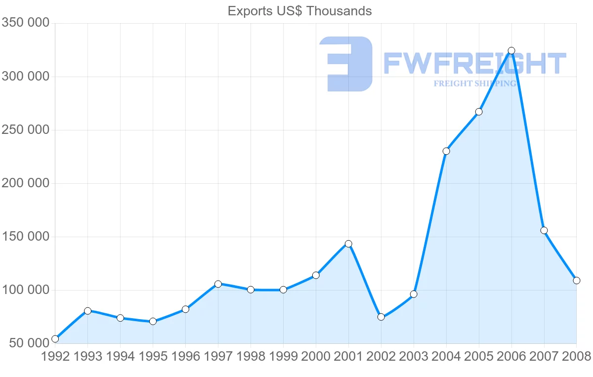 Shipping company from United Kingdom to Netherlands Antilles