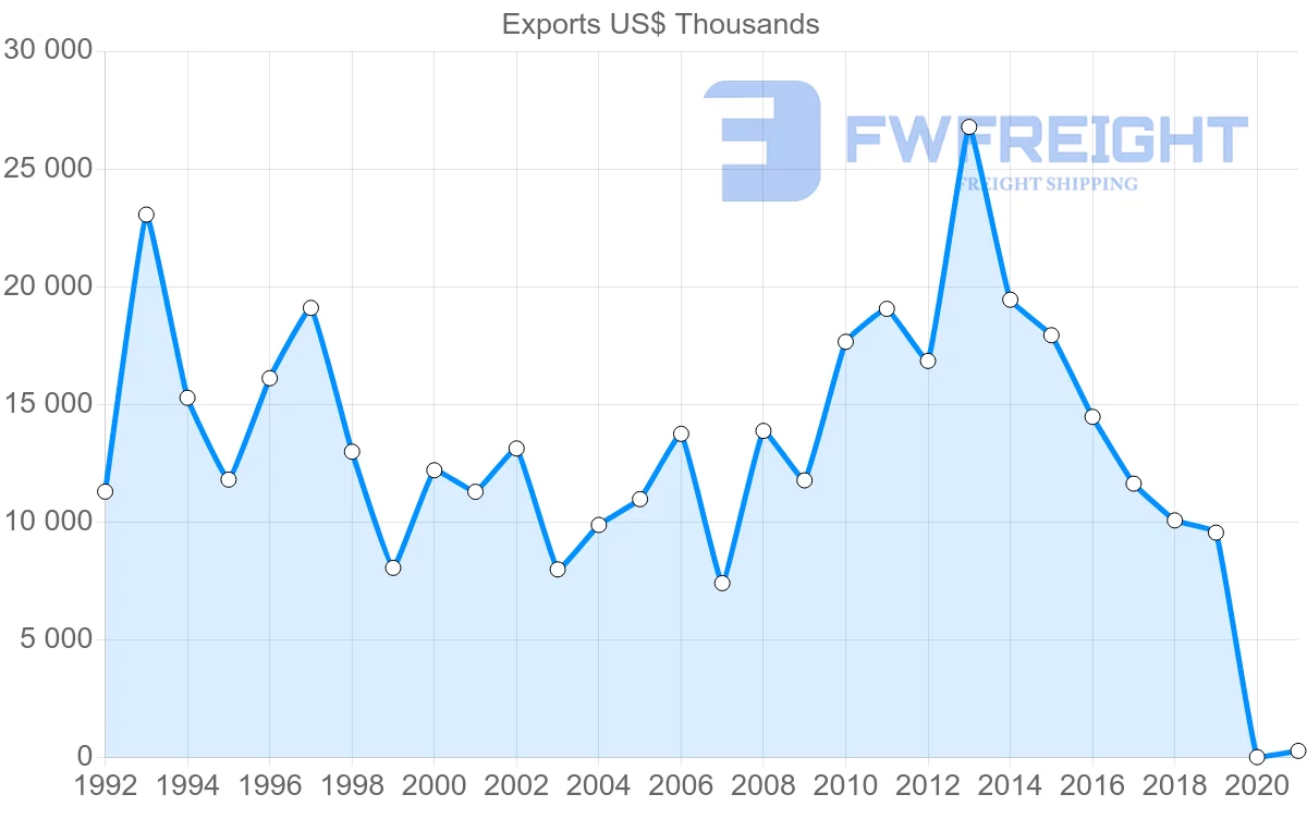 Shipping company from United Kingdom to Nicaragua