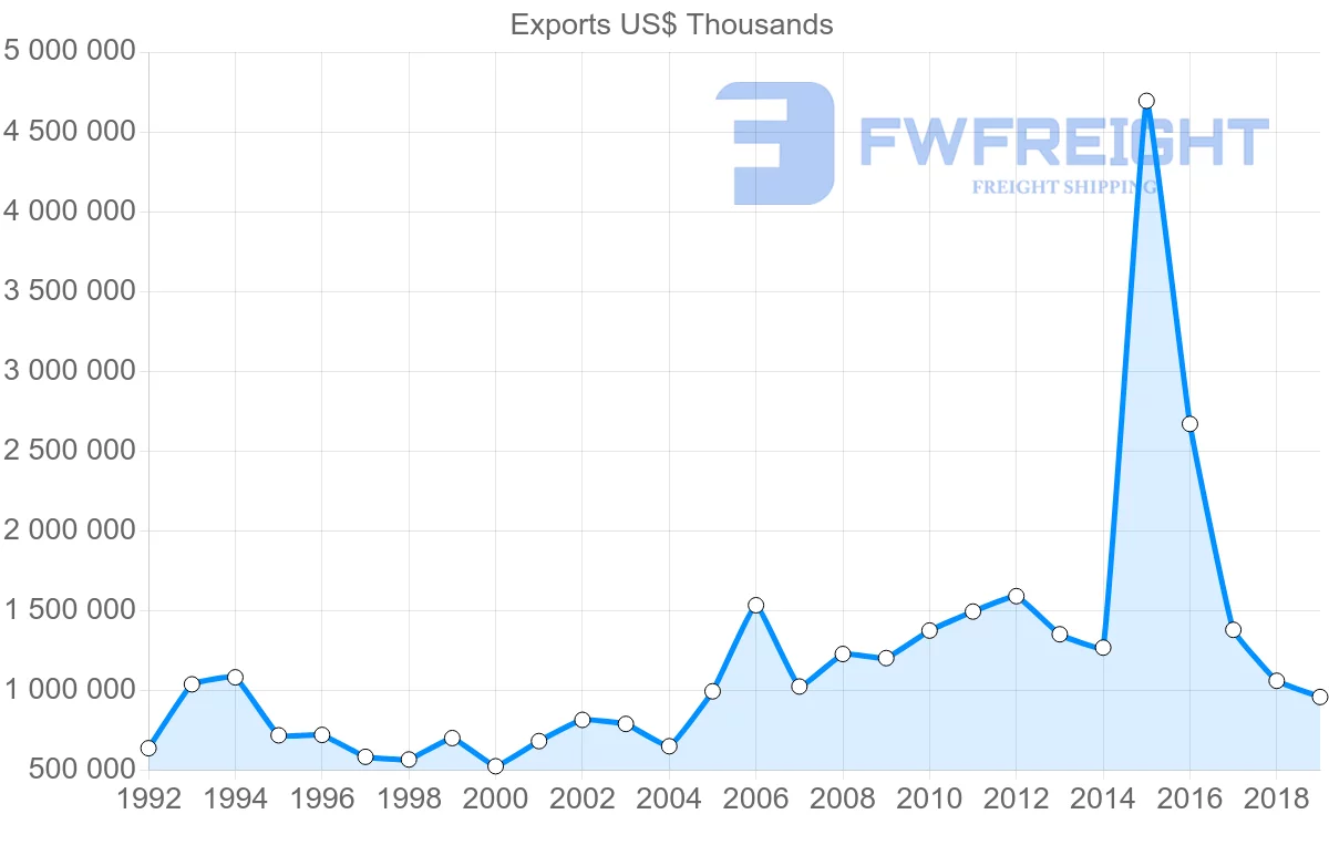 Shipping company from United Kingdom to Oman