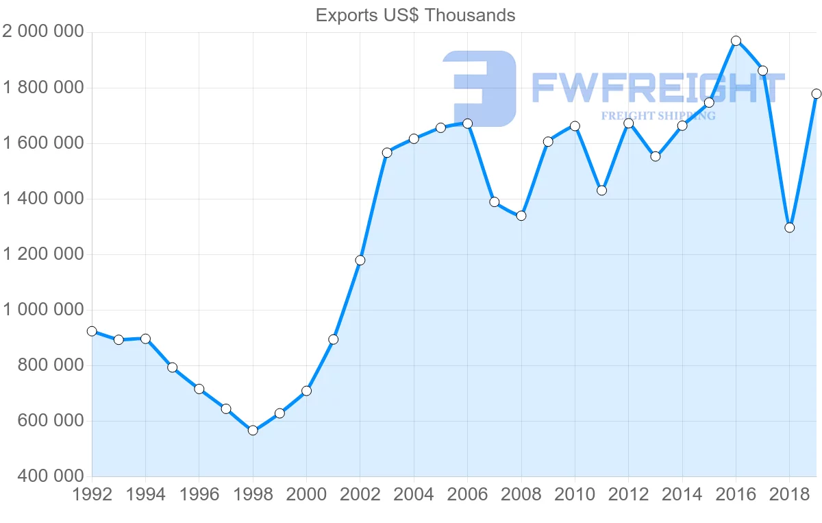 Shipping company from United Kingdom to Pakistan