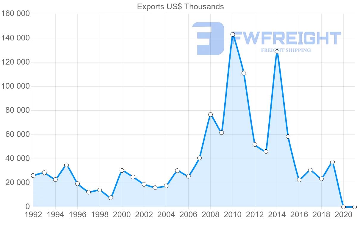 Shipping company from United Kingdom to Papua New Guinea