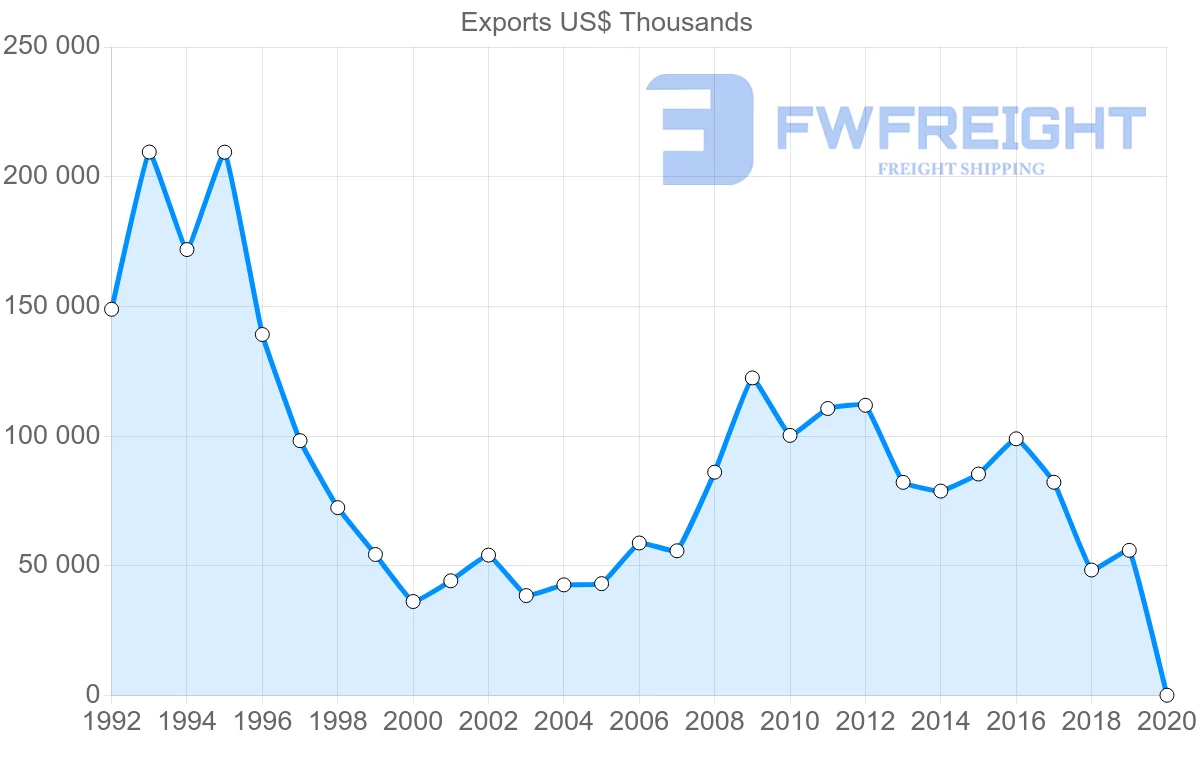 Shipping company from United Kingdom to Paraguay