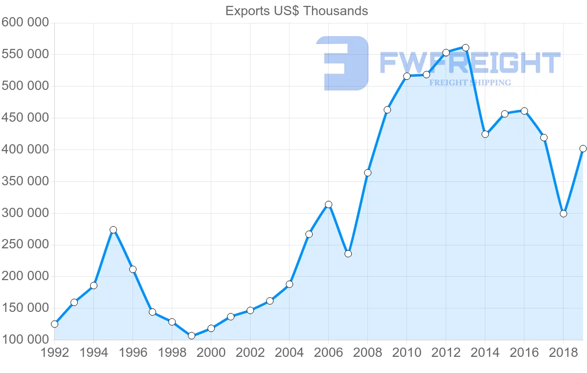 Shipping company from United Kingdom to Peru