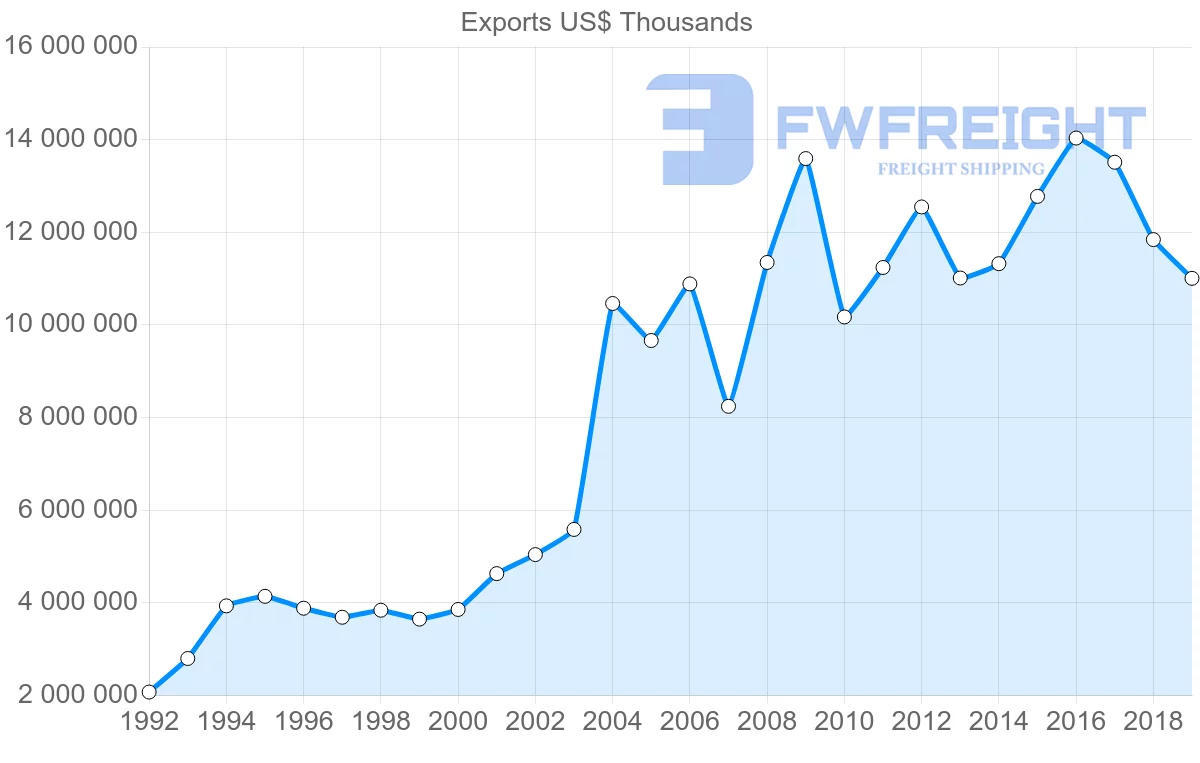 Shipping company from United Kingdom to Poland