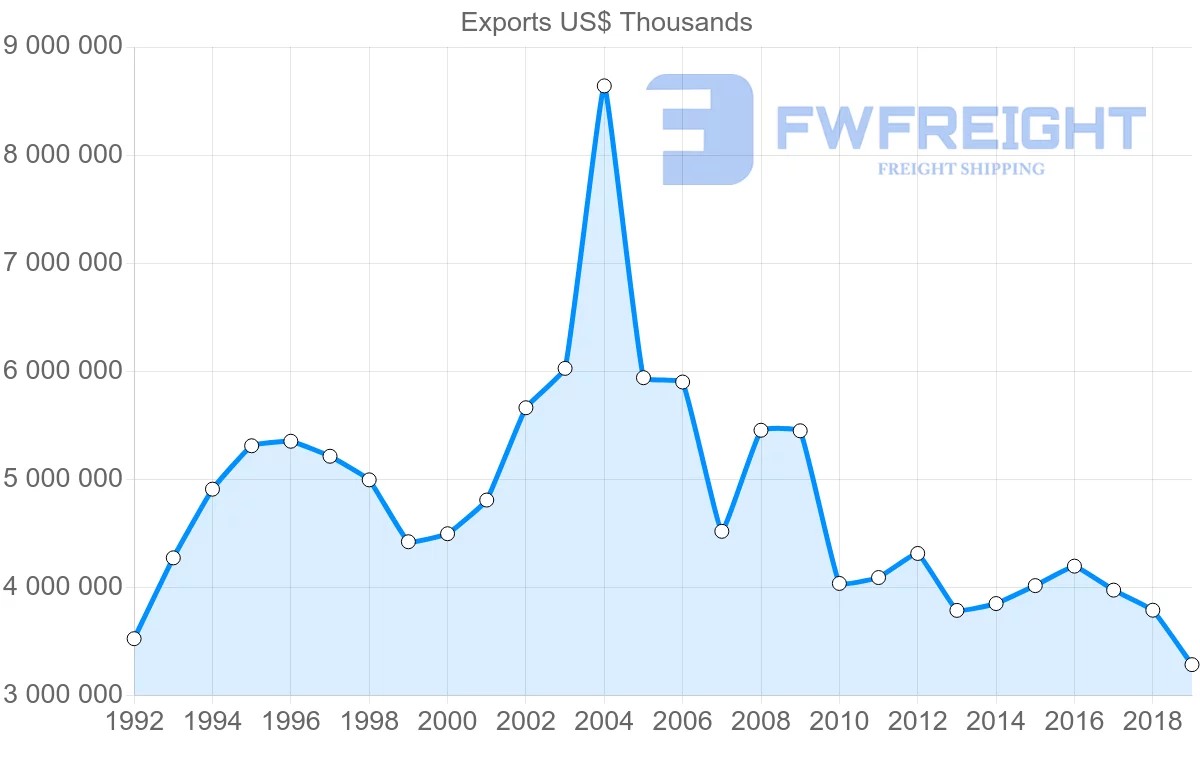 Shipping company from United Kingdom to Portugal
