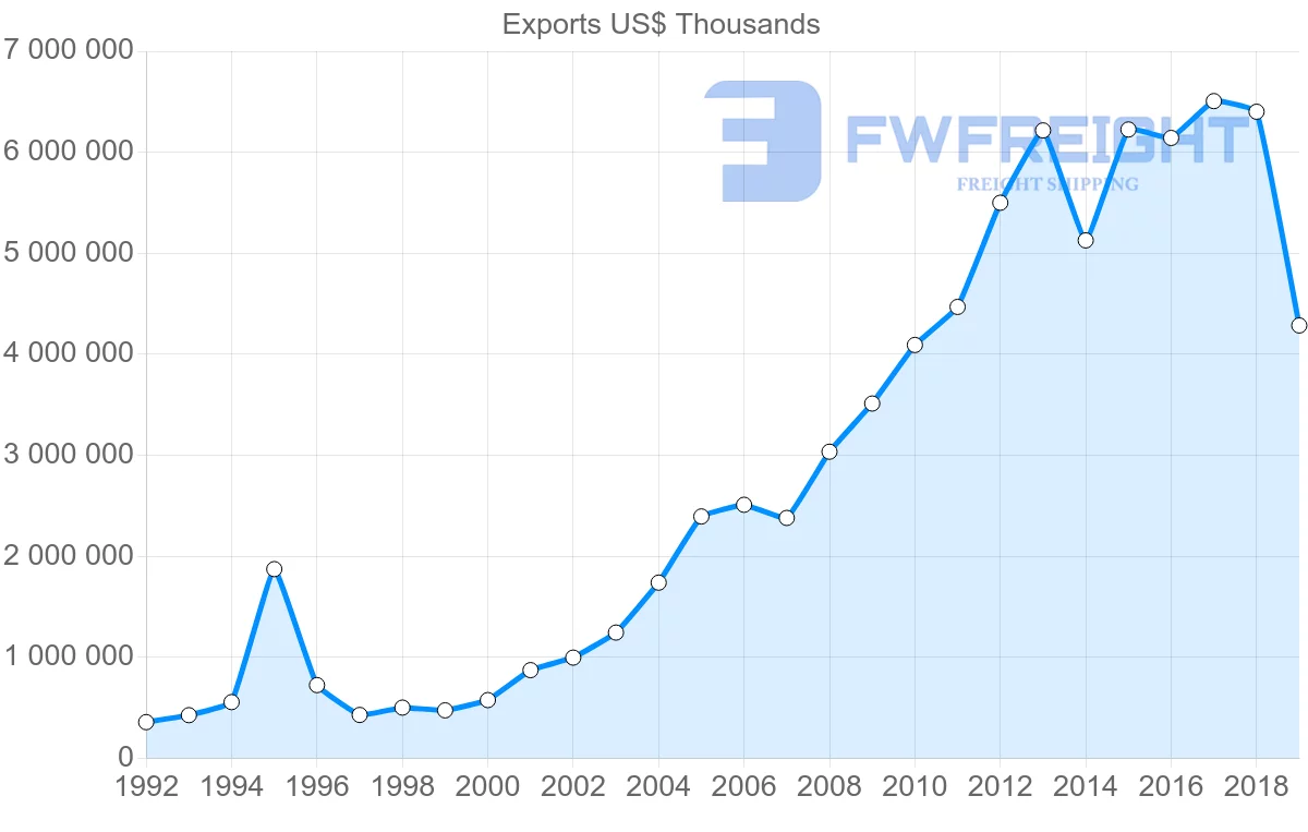 Shipping company from United Kingdom to Qatar