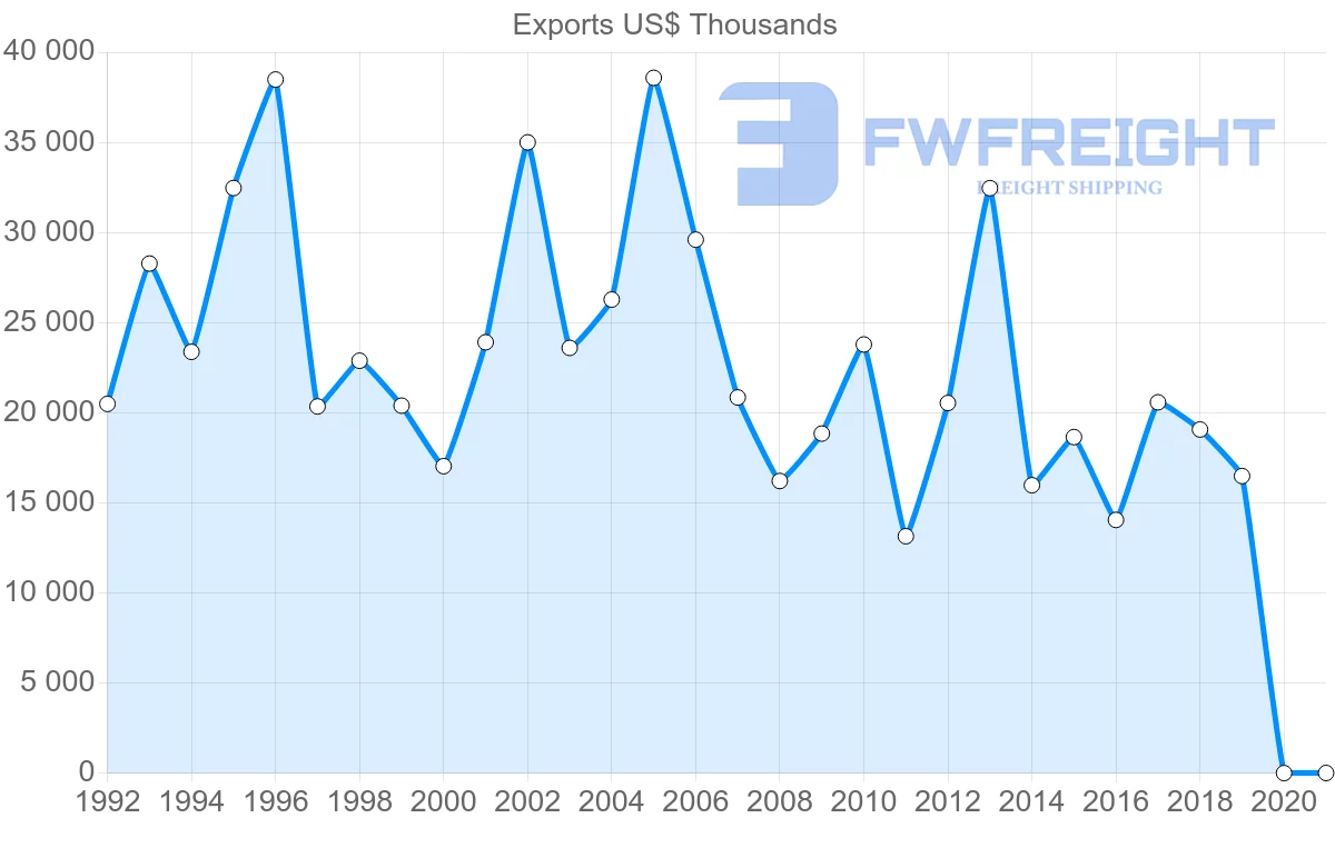 Shipping company from United Kingdom to Saint Kitts and Nevis