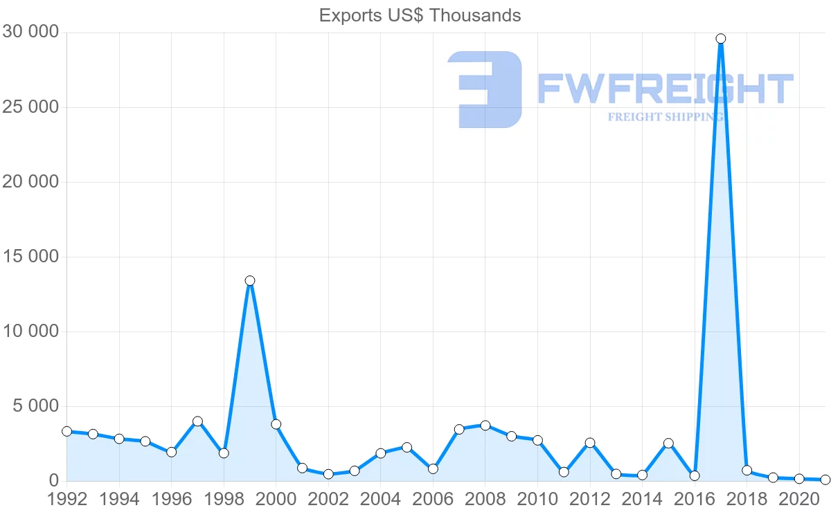 Shipping company from United Kingdom to Samoa