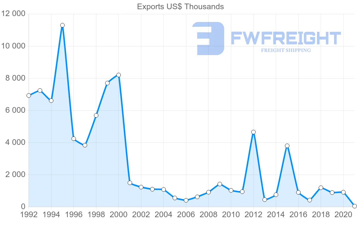 Shipping company from United Kingdom to Sao Tome and Principe