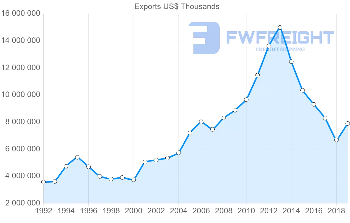 Shipping company from United Kingdom to Saudi Arabia
