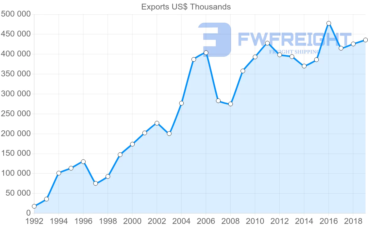 Shipping company from United Kingdom to Serbia