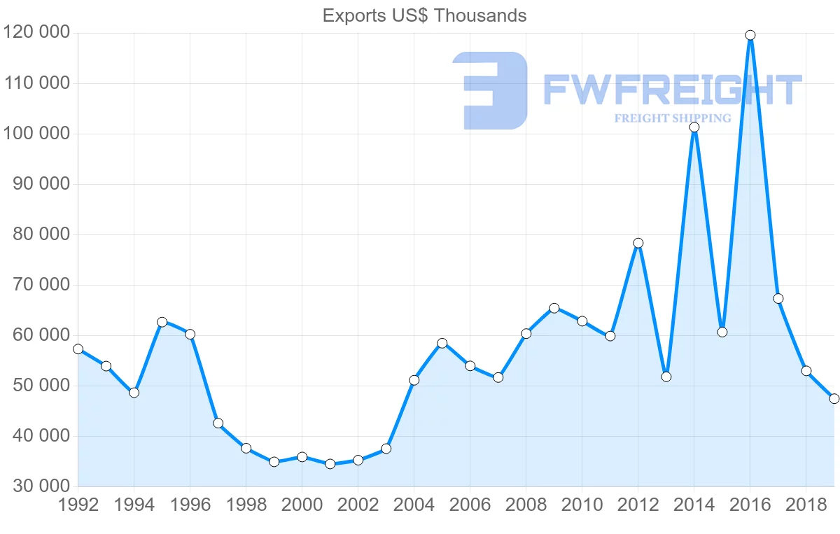 Shipping company from United Kingdom to Seychelles
