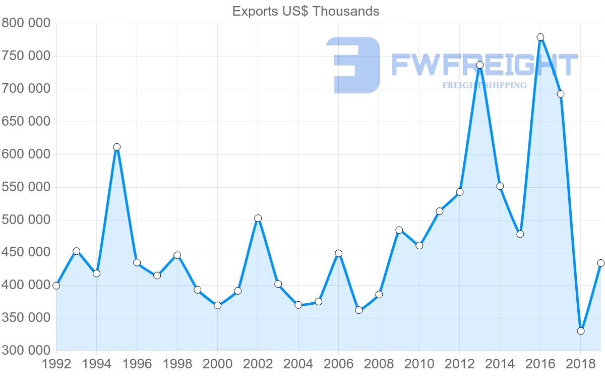 Shipping company from United Kingdom to Sri Lanka