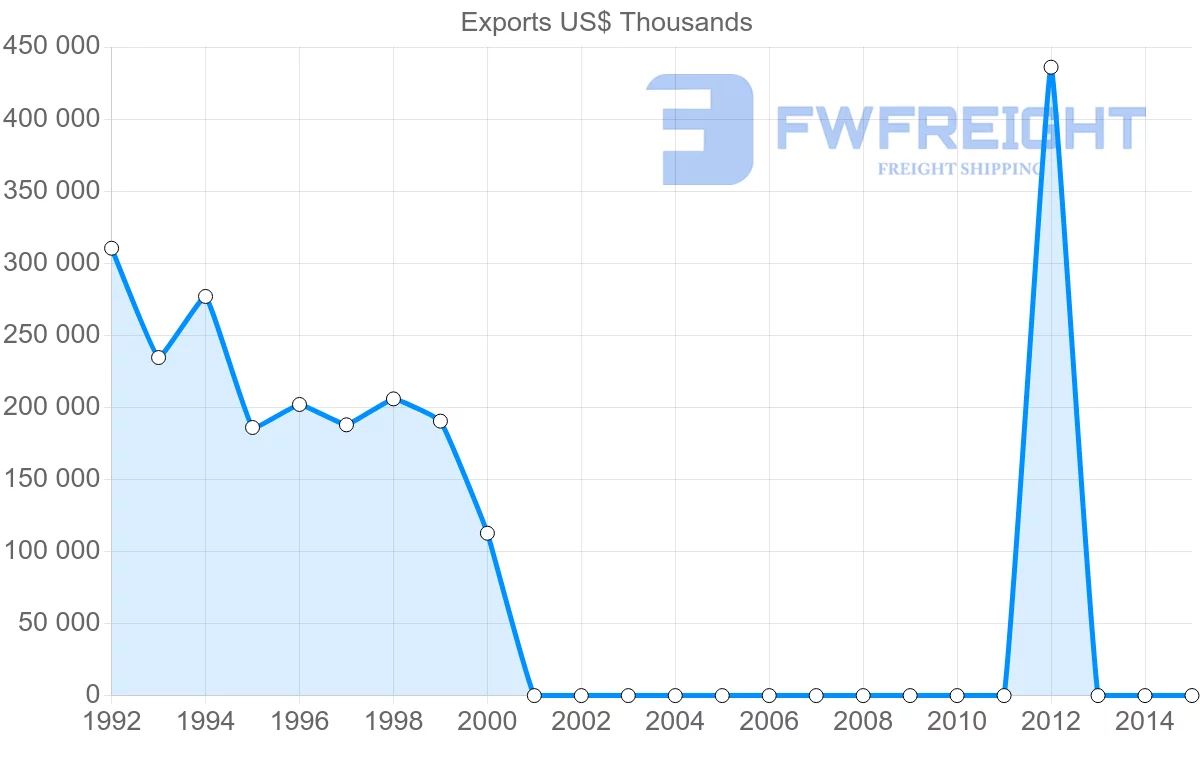 Shipping company from United Kingdom to Sudan