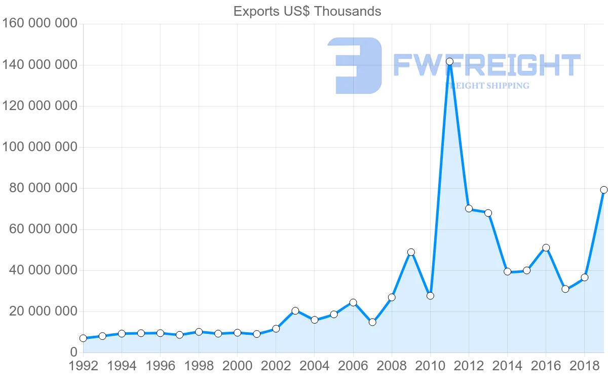 Shipping company from United Kingdom to Switzerland
