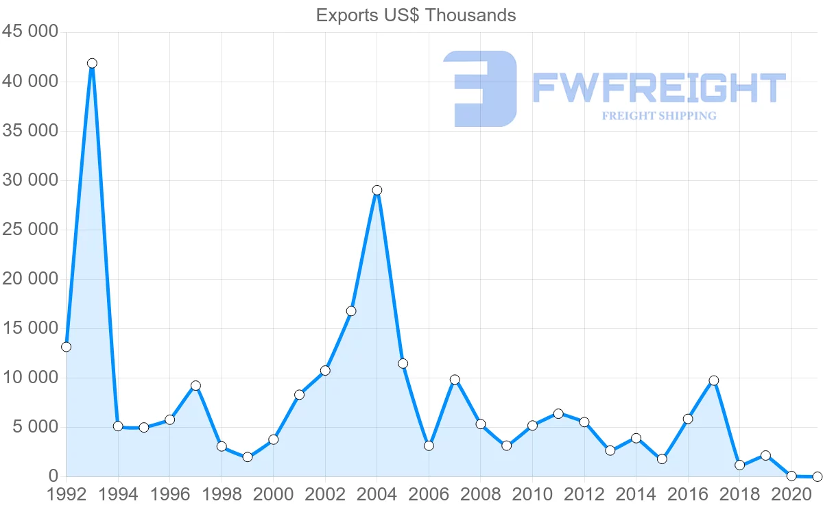 Shipping company from United Kingdom to Tajikistan