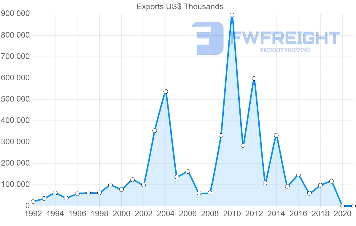 Shipping company from United Kingdom to Togo