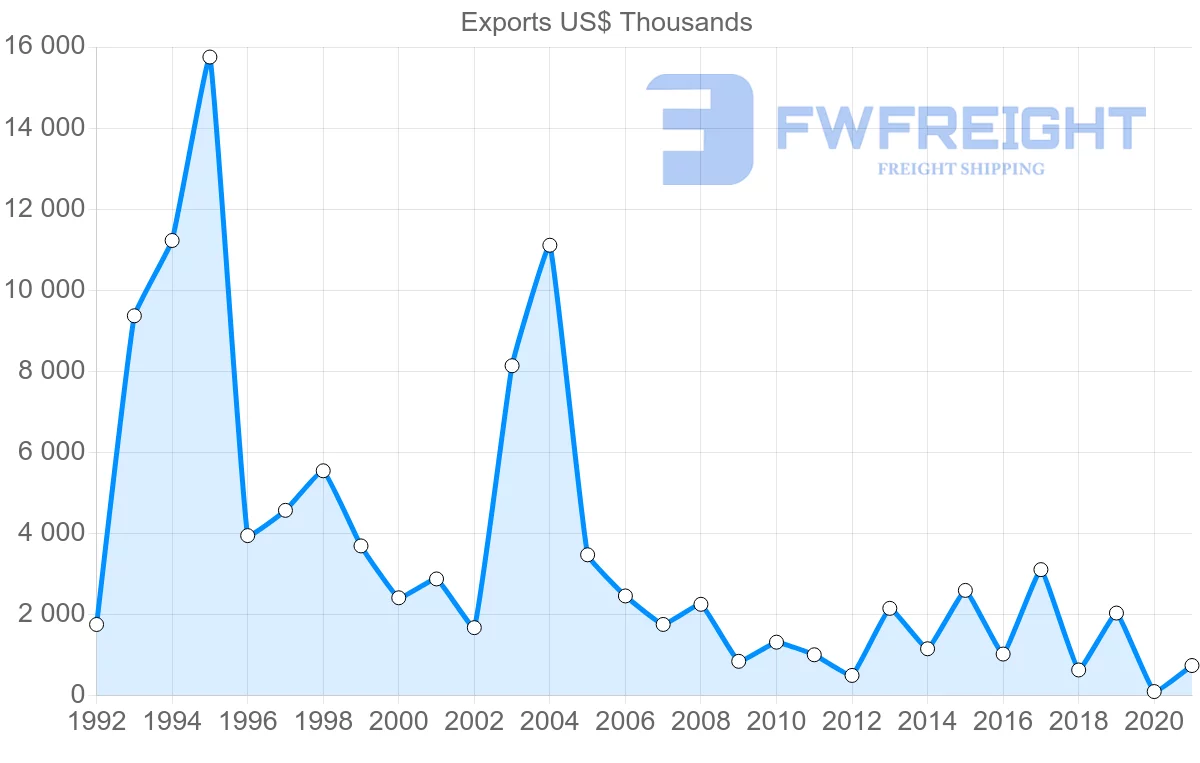 Shipping company from United Kingdom to Tonga