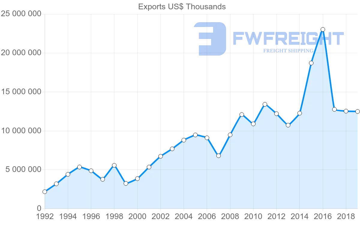 Shipping company from United Kingdom to Turkey