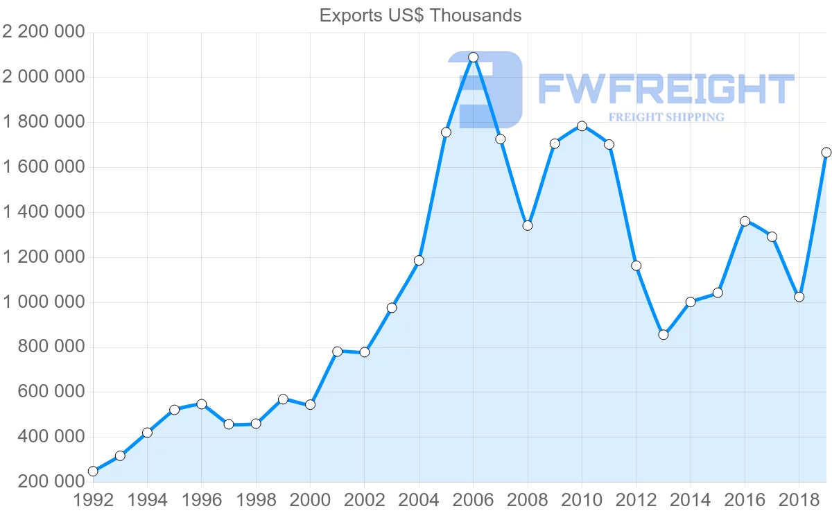 Shipping company from United Kingdom to Ukraine