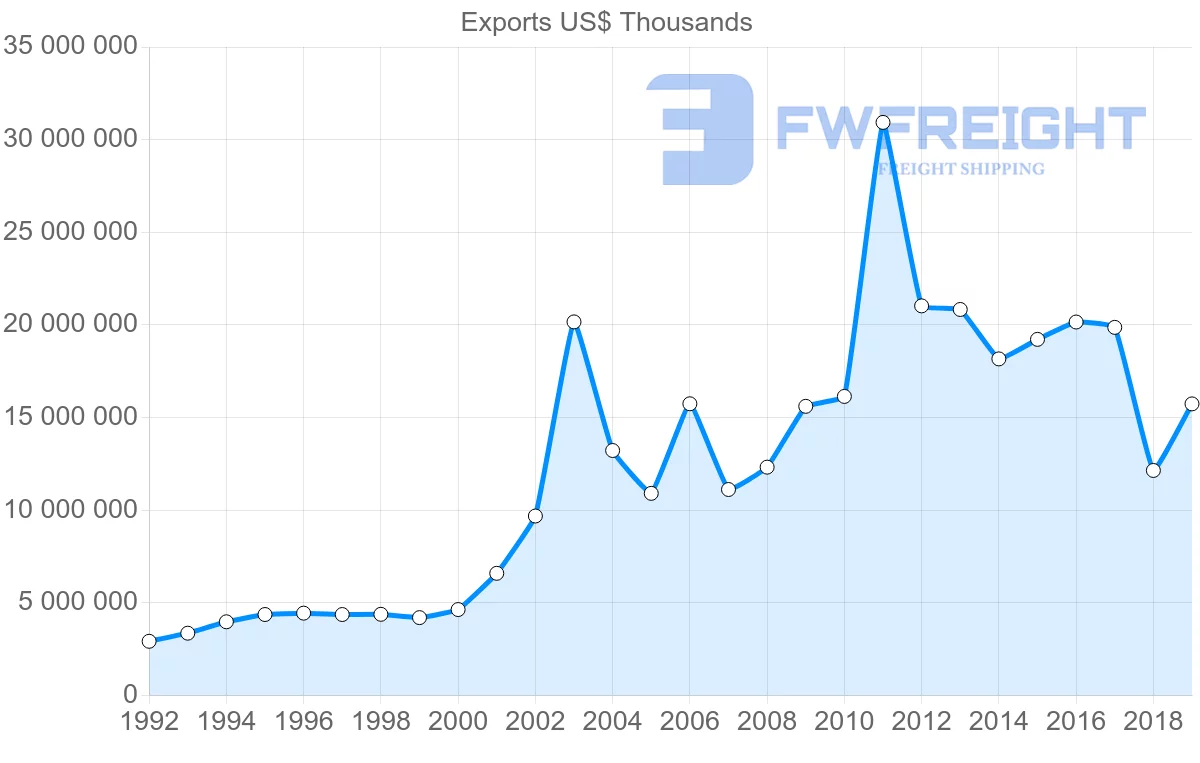 Shipping company from United Kingdom to United Arab Emirates