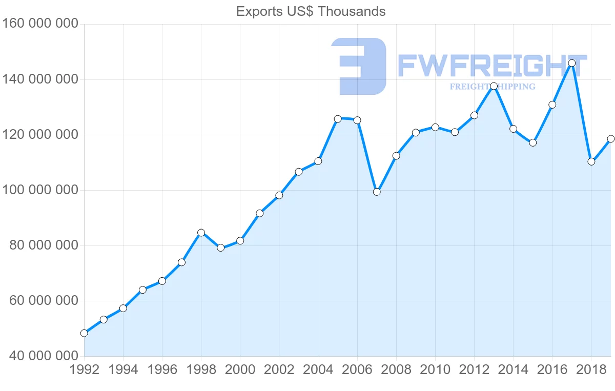 Shipping company from United Kingdom to United States