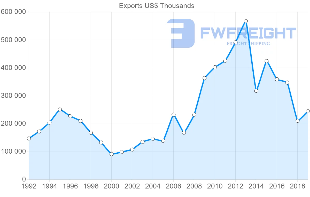 Shipping company from United Kingdom to Uruguay