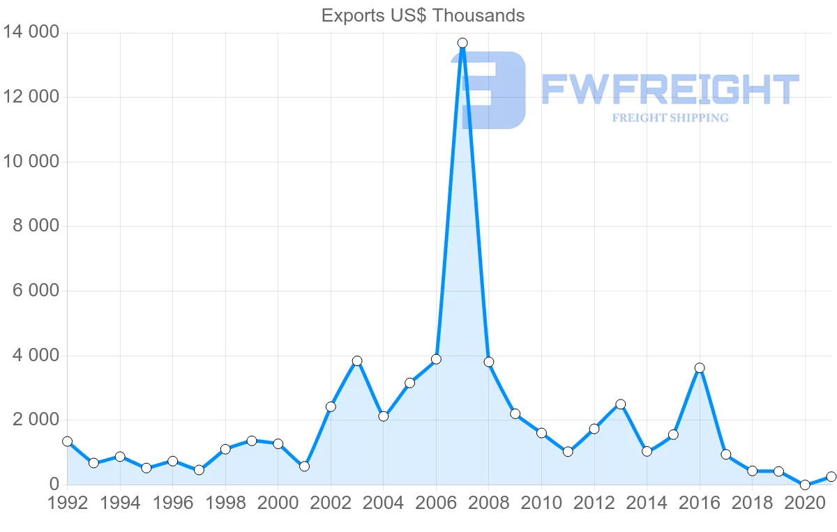 Shipping company from United Kingdom to Vanuatu
