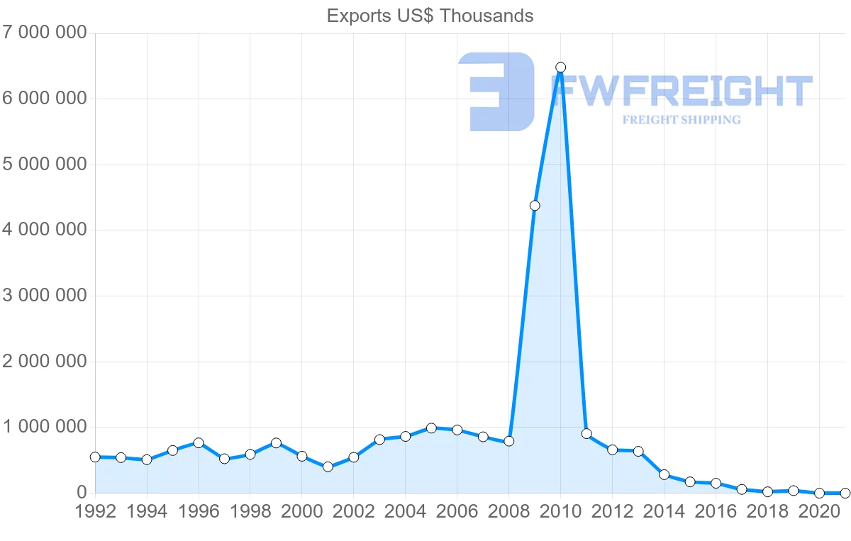 Shipping company from United Kingdom to Venezuela
